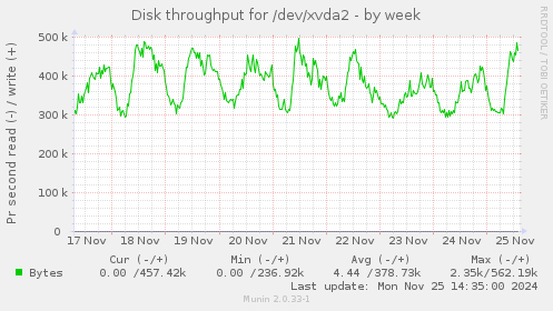 Disk throughput for /dev/xvda2