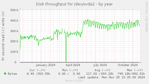 Disk throughput for /dev/xvda2