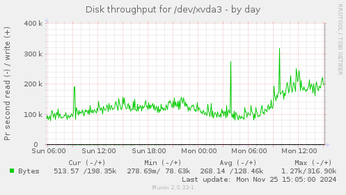 Disk throughput for /dev/xvda3