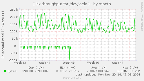 Disk throughput for /dev/xvda3