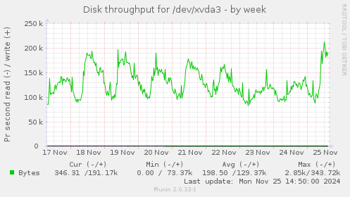 Disk throughput for /dev/xvda3