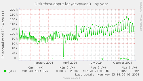 Disk throughput for /dev/xvda3