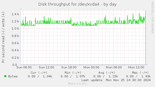 Disk throughput for /dev/xvda4