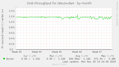 Disk throughput for /dev/xvda4