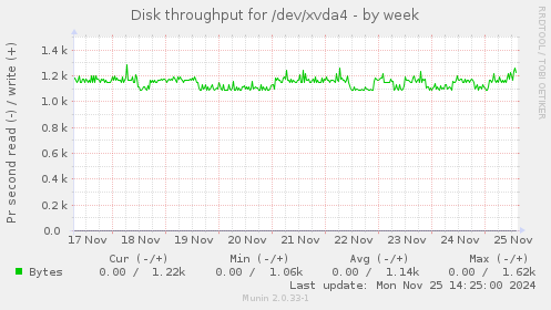 Disk throughput for /dev/xvda4