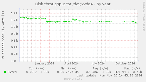 Disk throughput for /dev/xvda4