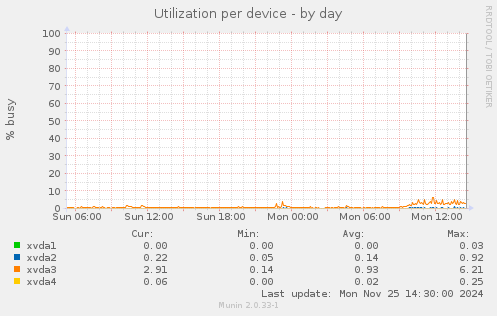 Utilization per device