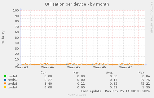 Utilization per device