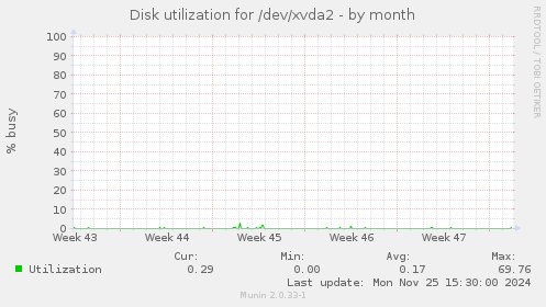 Disk utilization for /dev/xvda2