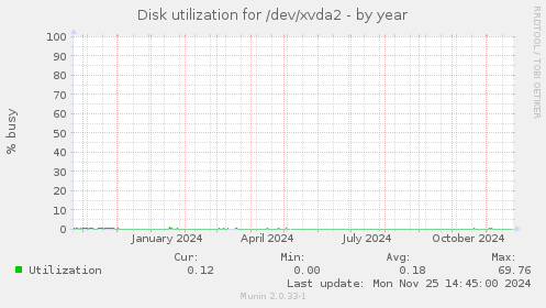 Disk utilization for /dev/xvda2