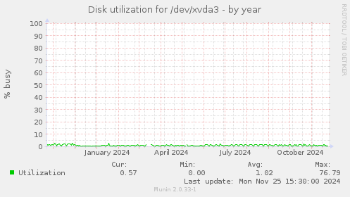 Disk utilization for /dev/xvda3