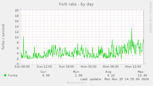 Fork rate