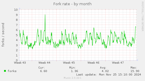 Fork rate