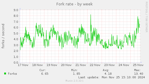 Fork rate