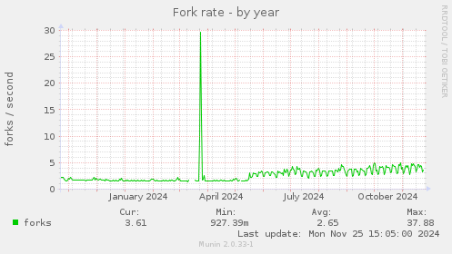 Fork rate