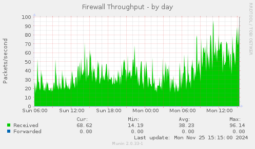 Firewall Throughput