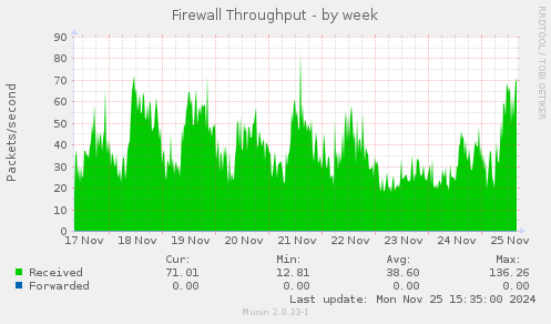 Firewall Throughput