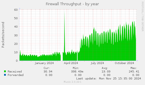 Firewall Throughput