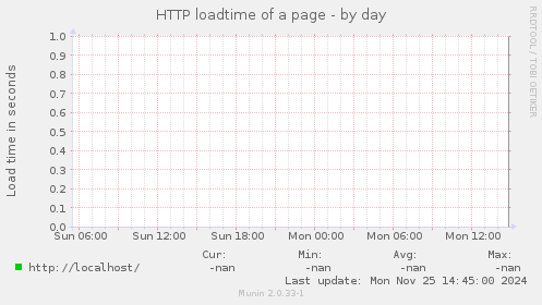 HTTP loadtime of a page