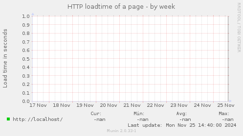 HTTP loadtime of a page