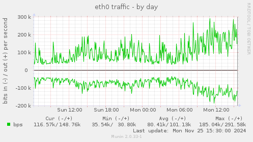 eth0 traffic