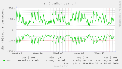 eth0 traffic