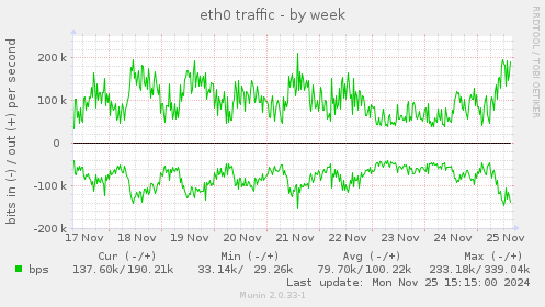 eth0 traffic