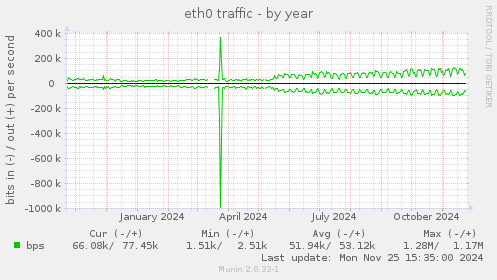 eth0 traffic