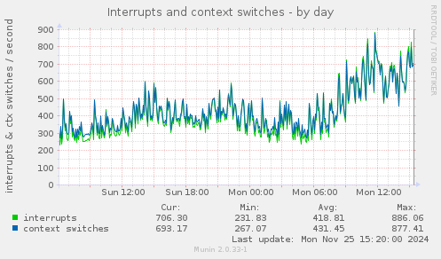 Interrupts and context switches