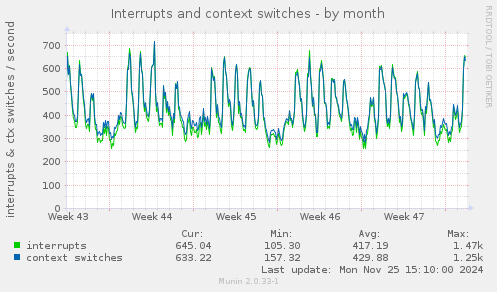 Interrupts and context switches