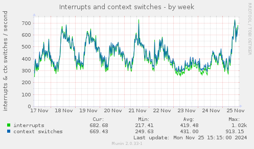 Interrupts and context switches