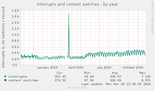 Interrupts and context switches