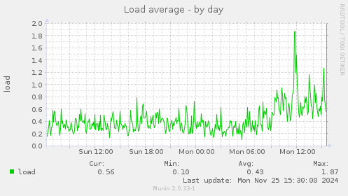 Load average