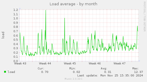 Load average