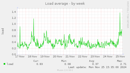 Load average