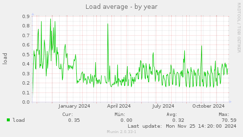 Load average