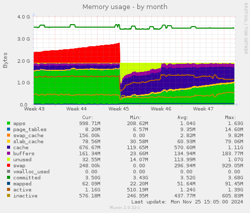 Memory usage