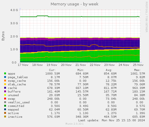 Memory usage