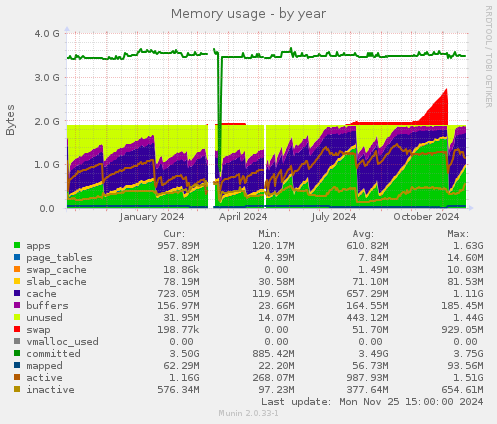 Memory usage