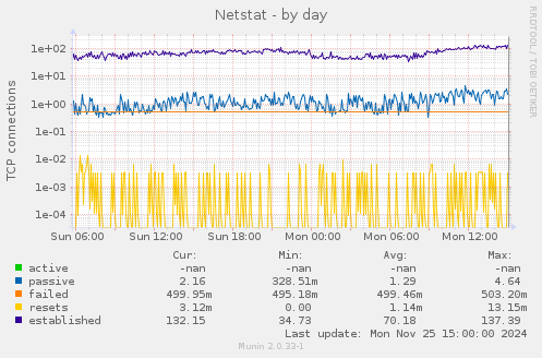 Netstat