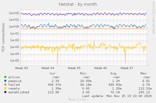 Netstat