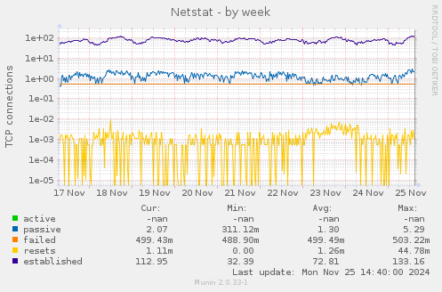 Netstat