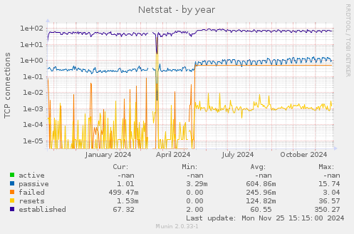 Netstat