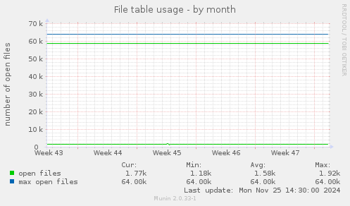 File table usage