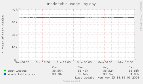 Inode table usage