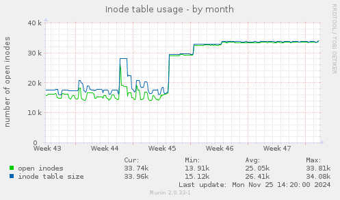 Inode table usage