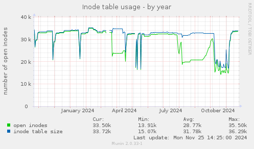 Inode table usage