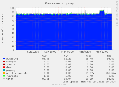 Processes