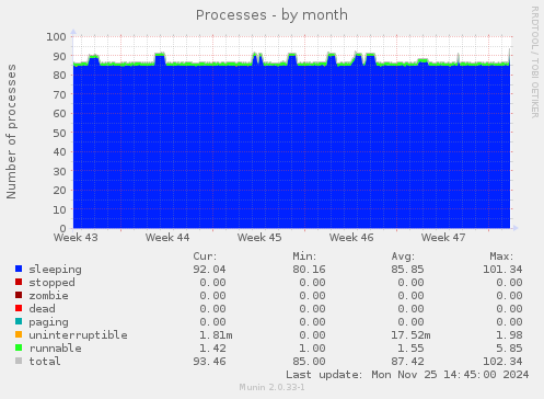 Processes