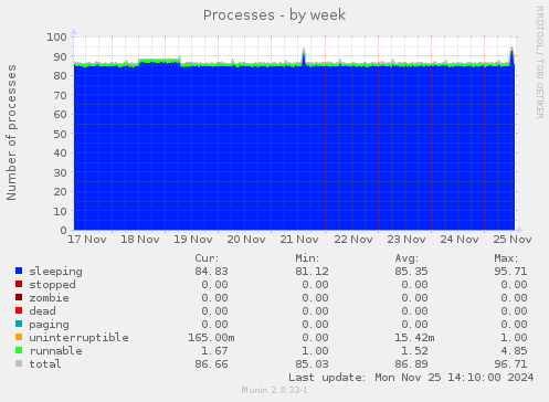 Processes